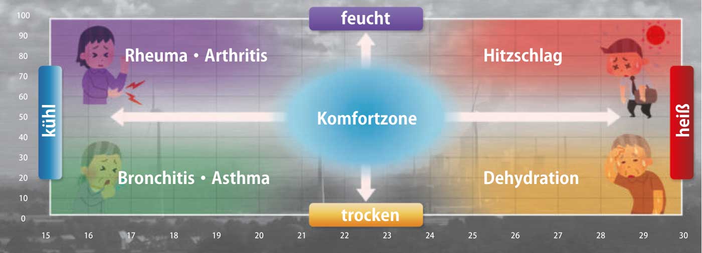 Graph, der die Komfortzone in Relation zu Wärme und Feuchtigkeit stellt.